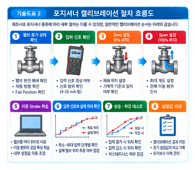 포지셔너 캘리브레이션 절차와 오차 발생 원인 2 포지셔너 캘리브레이션 절차와 오차 발생 원인