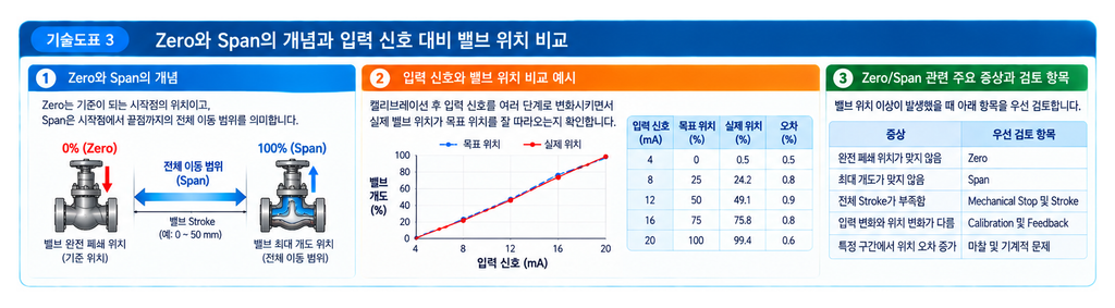 포지셔너 캘리브레이션 절차와 오차 발생 원인 3 포지셔너 캘리브레이션 절차와 오차 발생 원인