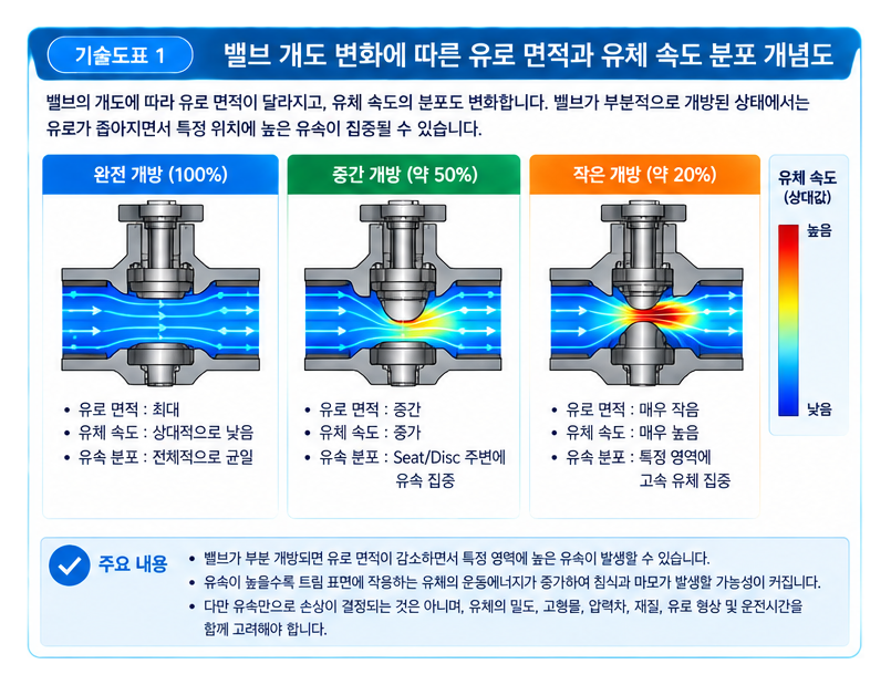 유체 속도 변화에 따른 밸브 트림 손상 원인 분석 1 유체 속도 변화에 따른 밸브 트림 손상 원인 분석