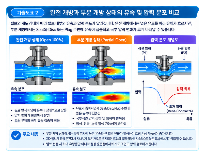 유체 속도 변화에 따른 밸브 트림 손상 원인 분석 2 유체 속도 변화에 따른 밸브 트림 손상 원인 분석