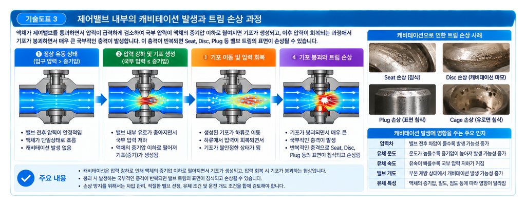 유체 속도 변화에 따른 밸브 트림 손상 원인 분석 3 유체 속도 변화에 따른 밸브 트림 손상 원인 분석