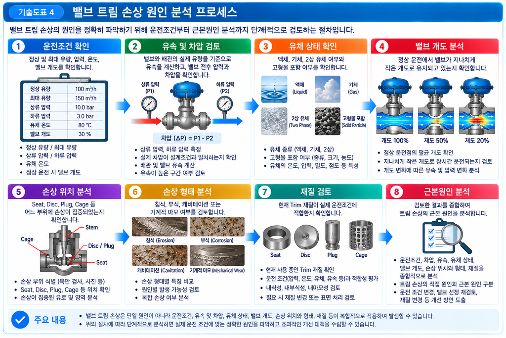 유체 속도 변화에 따른 밸브 트림 손상 원인 분석 4 유체 속도 변화에 따른 밸브 트림 손상 원인 분석