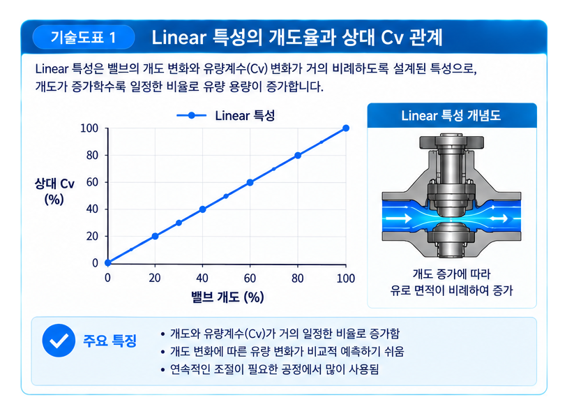 Linear 특성 밸브와 Quick Opening 특성 밸브 비교 1 Linear 특성 밸브와 Quick Opening 특성 밸브 비교