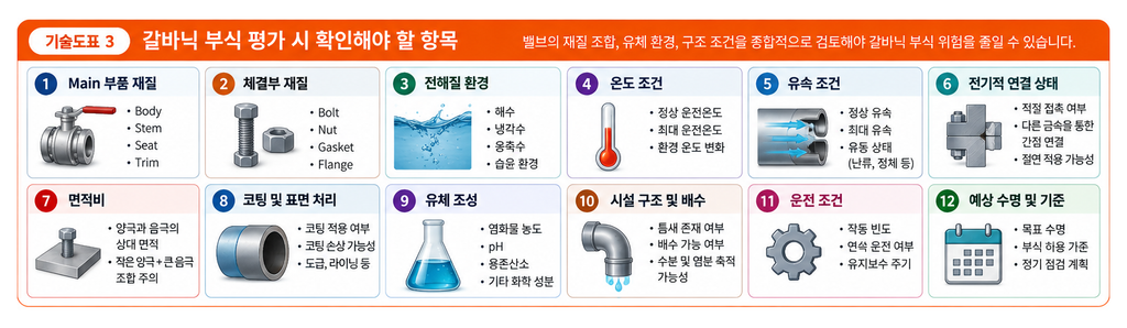 갈바닉 부식이 밸브 수명에 미치는 영향 3 갈바닉 부식이 밸브 수명에 미치는 영향