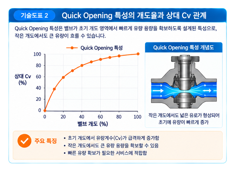 Linear 특성 밸브와 Quick Opening 특성 밸브 비교 2 Linear 특성 밸브와 Quick Opening 특성 밸브 비교