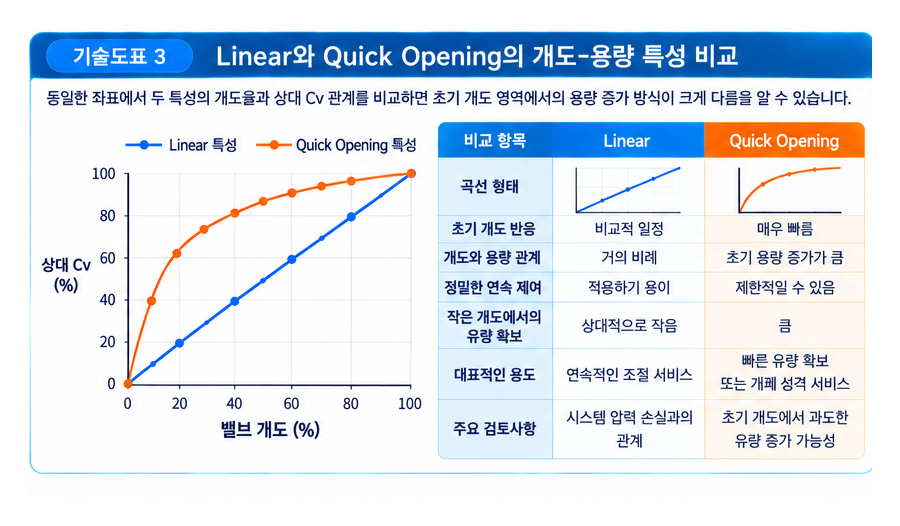 Linear 특성 밸브와 Quick Opening 특성 밸브 비교 3 Linear 특성 밸브와 Quick Opening 특성 밸브 비교