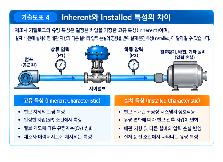 Linear 특성 밸브와 Quick Opening 특성 밸브 비교 4 Linear 특성 밸브와 Quick Opening 특성 밸브 비교