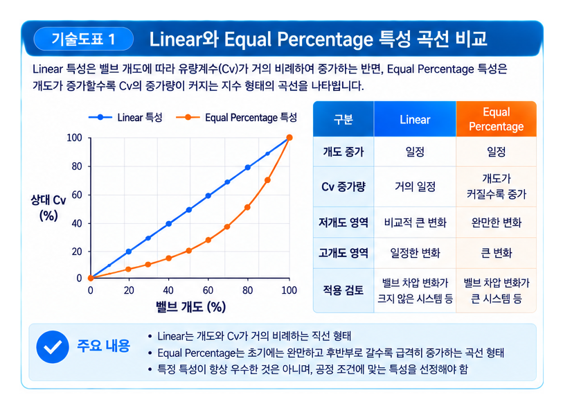 Equal Percentage 특성 곡선의 적용 사례 분석 1 Equal Percentage 특성 곡선의 적용 사례 분석