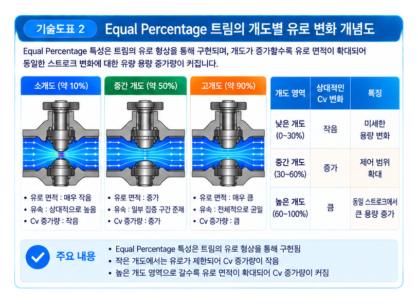 Equal Percentage 특성 곡선의 적용 사례 분석 2 Equal Percentage 특성 곡선의 적용 사례 분석