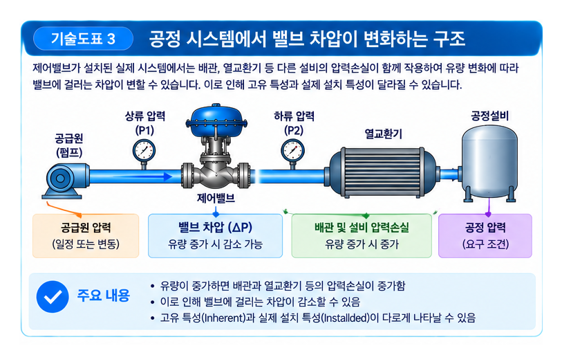 Equal Percentage 특성 곡선의 적용 사례 분석 3 Equal Percentage 특성 곡선의 적용 사례 분석