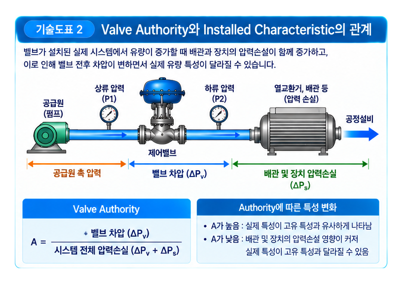Rangeability가 제어 밸브 성능을 결정하는 이유 2 Rangeability가 제어 밸브 성능을 결정하는 이유