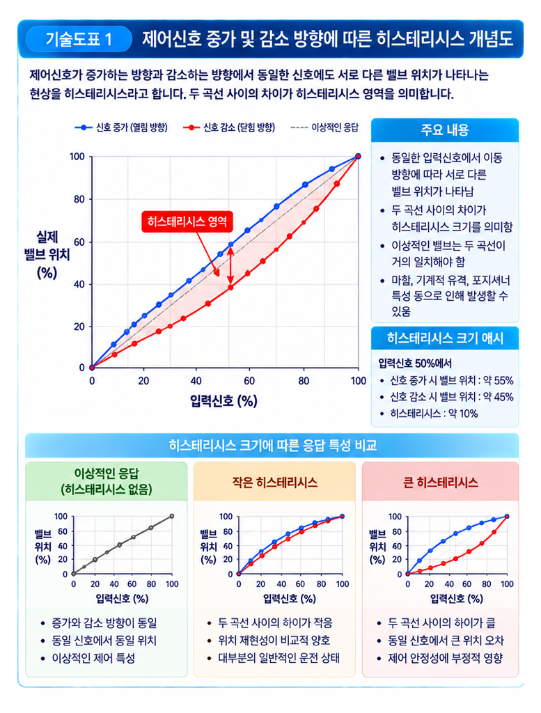 밸브 히스테리시스가 제어 정확도에 미치는 영향 1 밸브 히스테리시스가 제어 정확도에 미치는 영향