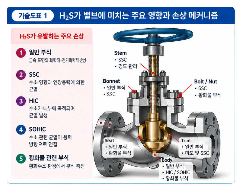 황화수소 환경에서 밸브 재질을 선정하는 방법 1 황화수소 환경에서 밸브 재질을 선정하는 방법