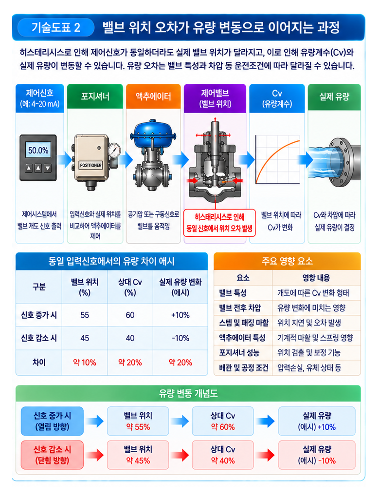 밸브 히스테리시스가 제어 정확도에 미치는 영향 2 밸브 히스테리시스가 제어 정확도에 미치는 영향