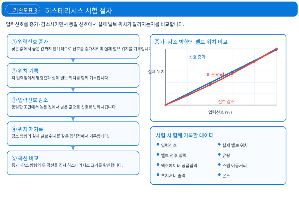 밸브 히스테리시스가 제어 정확도에 미치는 영향 3 밸브 히스테리시스가 제어 정확도에 미치는 영향