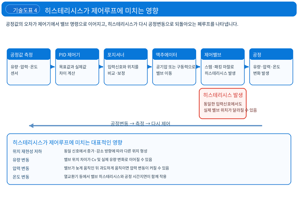 밸브 히스테리시스가 제어 정확도에 미치는 영향 4 밸브 히스테리시스가 제어 정확도에 미치는 영향