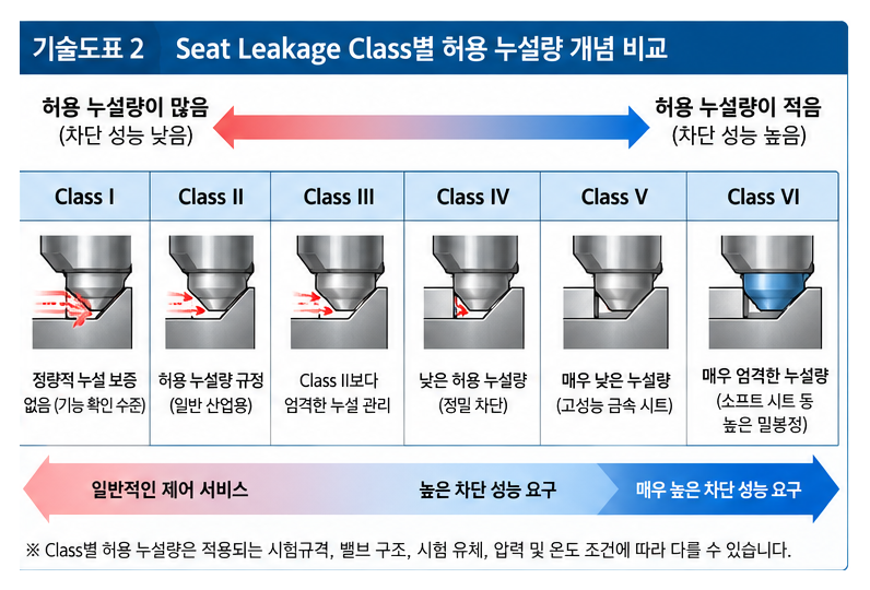 밸브 시트 누설 등급(Class I~VI)의 판정 기준 2 밸브 시트 누설 등급(Class I~VI)의 판정 기준