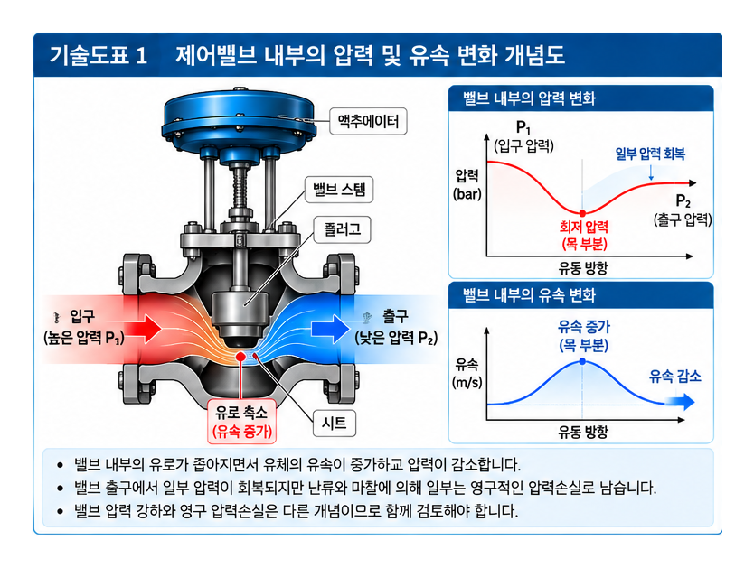 밸브 압력 강하가 시스템 효율에 미치는 영향 1 밸브 압력 강하가 시스템 효율에 미치는 영향