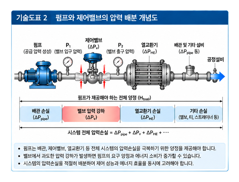 밸브 압력 강하가 시스템 효율에 미치는 영향 2 밸브 압력 강하가 시스템 효율에 미치는 영향