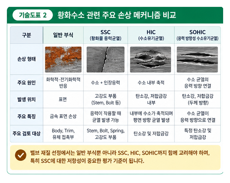 황화수소 환경에서 밸브 재질을 선정하는 방법 2 황화수소 환경에서 밸브 재질을 선정하는 방법