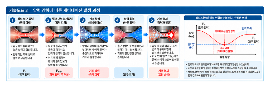 밸브 압력 강하가 시스템 효율에 미치는 영향 3 밸브 압력 강하가 시스템 효율에 미치는 영향