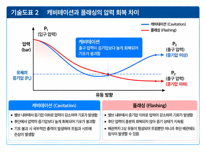플래싱과 캐비테이션의 차이점 및 배관 시스템 적용 사례 2 플래싱과 캐비테이션의 차이점 및 배관 시스템 적용 사례