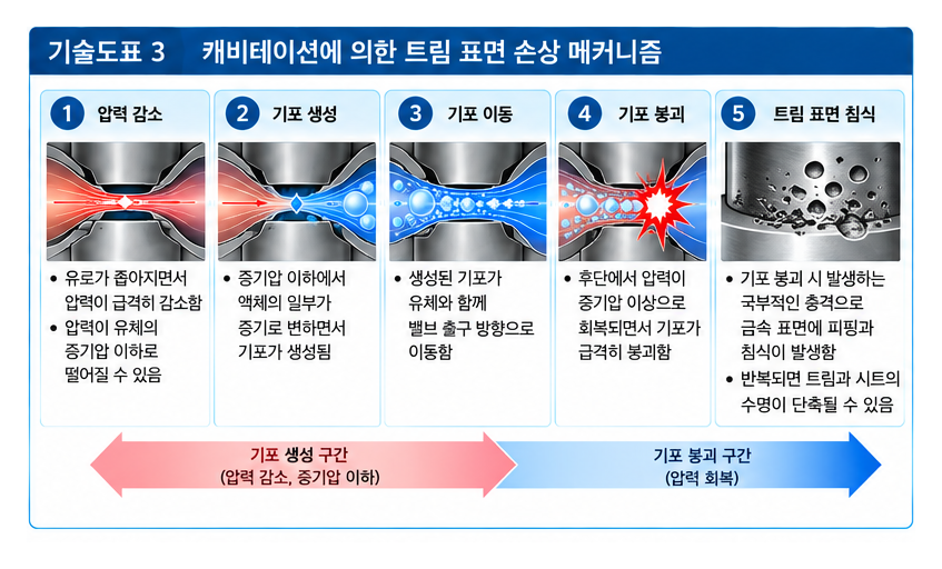 플래싱과 캐비테이션의 차이점 및 배관 시스템 적용 사례 3 플래싱과 캐비테이션의 차이점 및 배관 시스템 적용 사례
