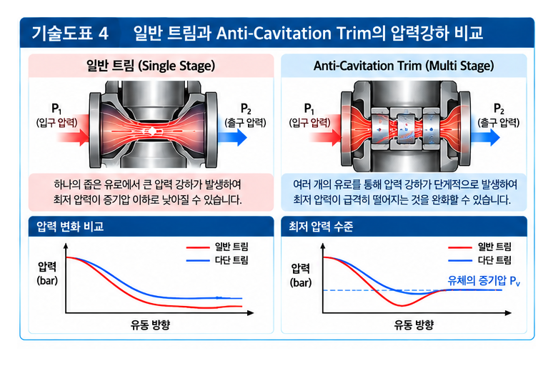 플래싱과 캐비테이션의 차이점 및 배관 시스템 적용 사례 4 플래싱과 캐비테이션의 차이점 및 배관 시스템 적용 사례