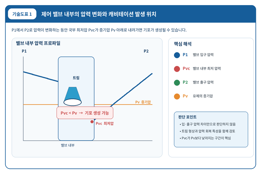 캐비테이션 발생 조건에 따른 제어 밸브 손상 메커니즘 분석 1 캐비테이션 발생 조건에 따른 제어 밸브 손상 메커니즘 분석