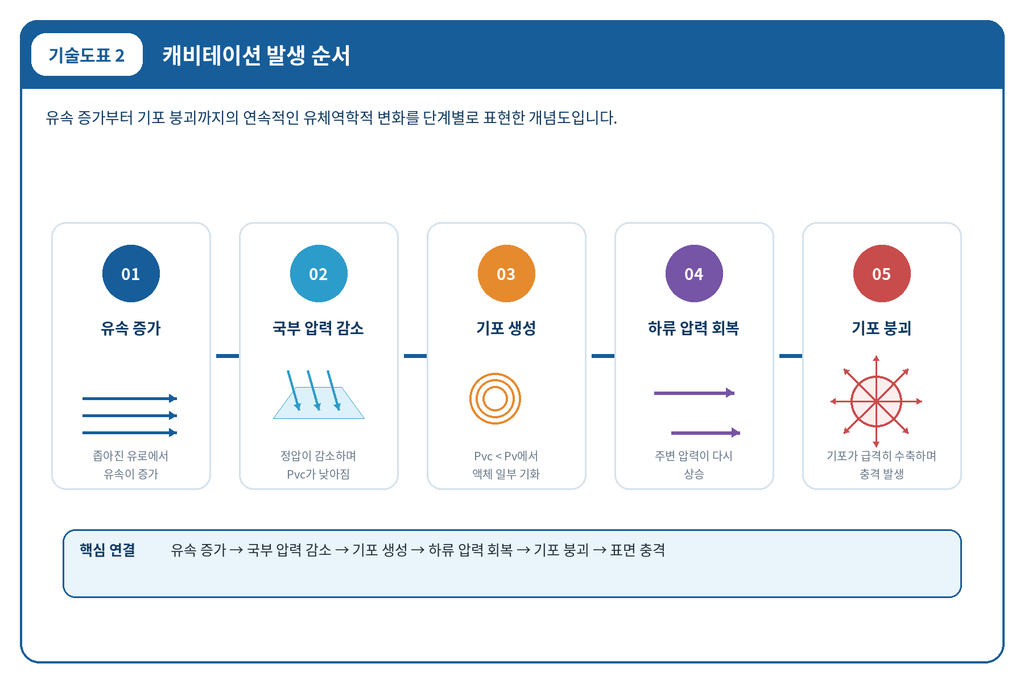 캐비테이션 발생 조건에 따른 제어 밸브 손상 메커니즘 분석 2 캐비테이션 발생 조건에 따른 제어 밸브 손상 메커니즘 분석