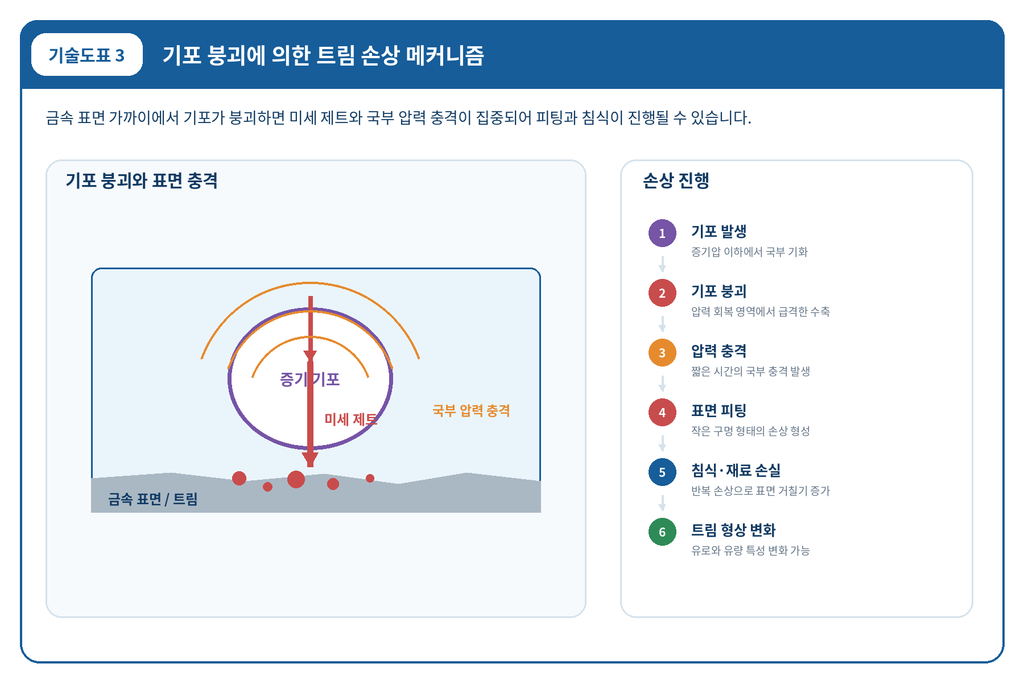 캐비테이션 발생 조건에 따른 제어 밸브 손상 메커니즘 분석 3 캐비테이션 발생 조건에 따른 제어 밸브 손상 메커니즘 분석