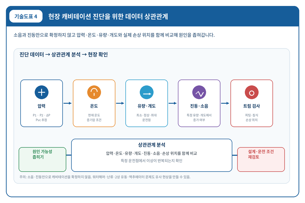 캐비테이션 발생 조건에 따른 제어 밸브 손상 메커니즘 분석 4 캐비테이션 발생 조건에 따른 제어 밸브 손상 메커니즘 분석