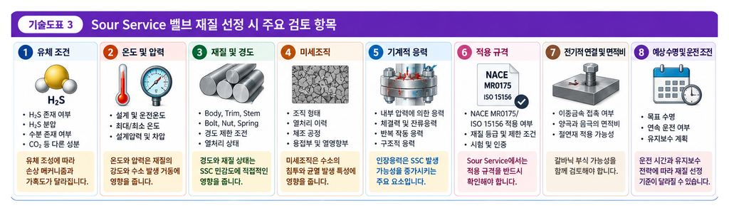 황화수소 환경에서 밸브 재질을 선정하는 방법 3 황화수소 환경에서 밸브 재질을 선정하는 방법
