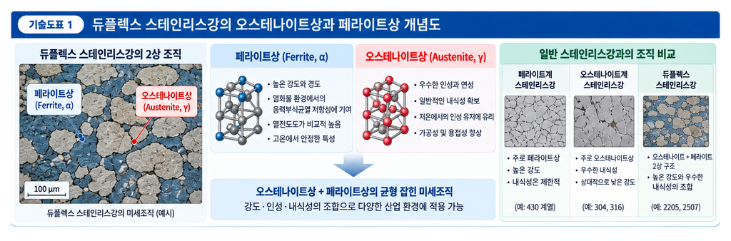 듀플렉스 스테인리스 밸브 적용 시 고려 사항 1 듀플렉스 스테인리스 밸브 적용 시 고려 사항