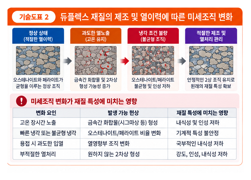 듀플렉스 스테인리스 밸브 적용 시 고려 사항 2 듀플렉스 스테인리스 밸브 적용 시 고려 사항