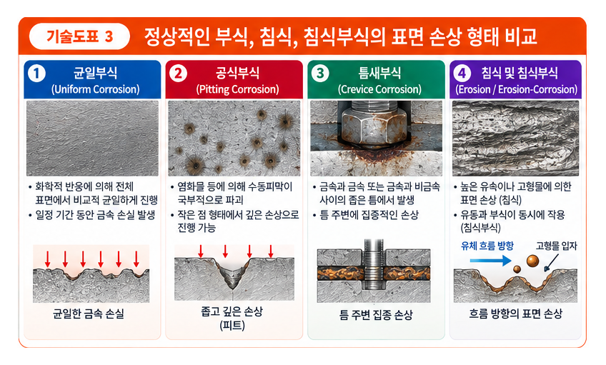 스테인리스강 밸브의 부식 저항성 평가 방법