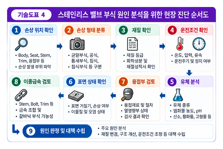 스테인리스강 밸브의 부식 저항성 평가 방법