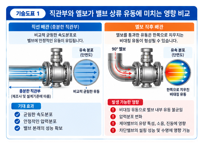 배관 레이아웃이 밸브 성능에 미치는 영향 1 배관 레이아웃이 밸브 성능에 미치는 영향