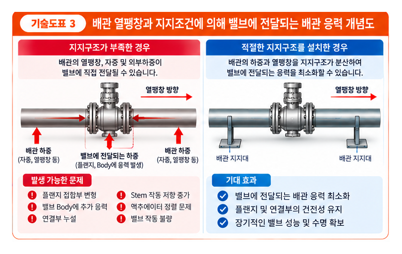 배관 레이아웃이 밸브 성능에 미치는 영향 3 배관 레이아웃이 밸브 성능에 미치는 영향
