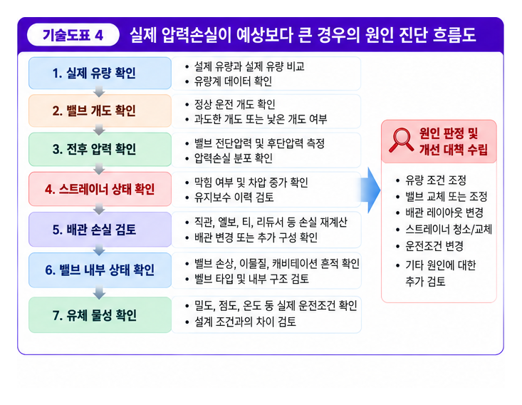 배관 시스템의 압력 손실 계산 방법과 밸브 선택 기준 4 배관 시스템의 압력 손실 계산 방법과 밸브 선택 기준