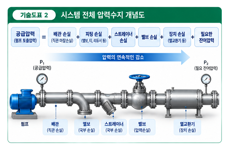 배관 시스템의 압력 손실 계산 방법과 밸브 선택 기준 2 배관 시스템의 압력 손실 계산 방법과 밸브 선택 기준