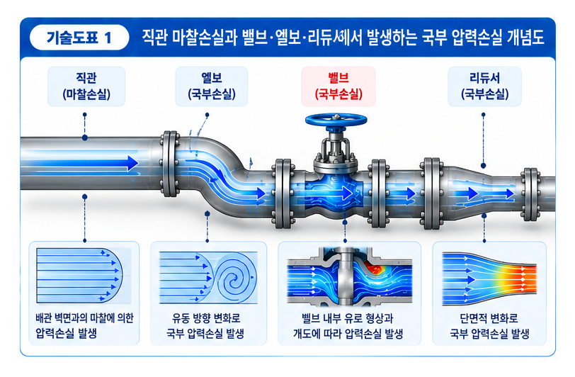 배관 시스템의 압력 손실 계산 방법과 밸브 선택 기준 1 배관 시스템의 압력 손실 계산 방법과 밸브 선택 기준