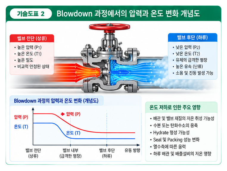 Blowdown Valve의 구조와 운전 원리 2 Blowdown Valve의 구조와 운전 원리