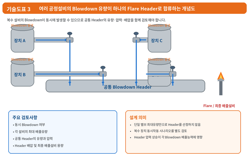 Blowdown Valve의 구조와 운전 원리 3 Blowdown Valve의 구조와 운전 원리