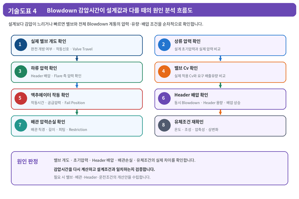 Blowdown Valve의 구조와 운전 원리 4 Blowdown Valve의 구조와 운전 원리