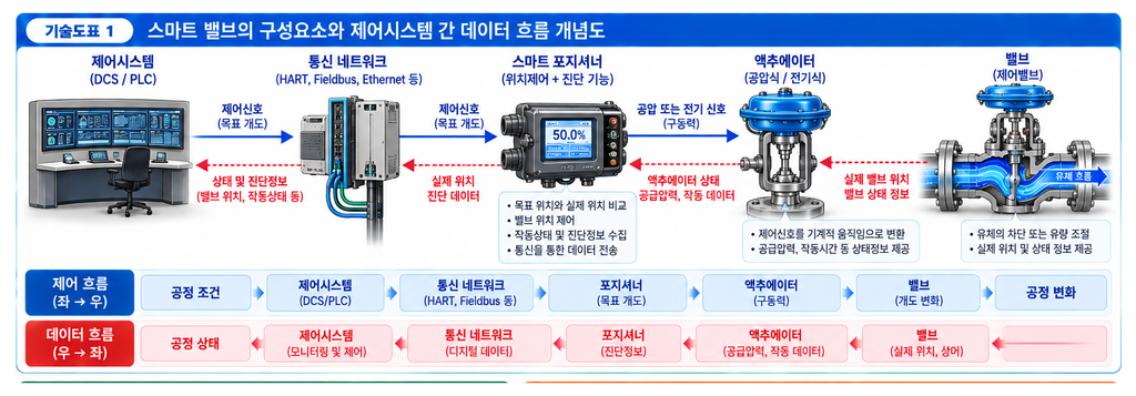 공정 자동화 시스템에서 스마트 밸브의 역할 1 공정 자동화 시스템에서 스마트 밸브의 역할