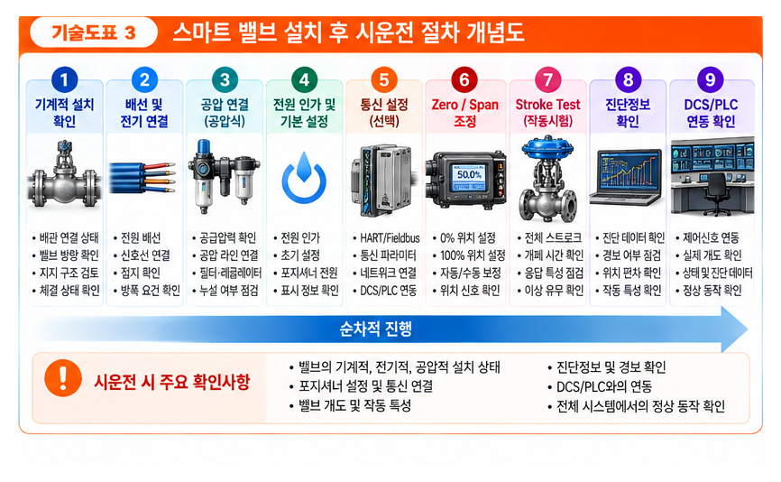 공정 자동화 시스템에서 스마트 밸브의 역할 3 공정 자동화 시스템에서 스마트 밸브의 역할