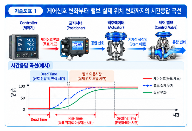 제어 밸브 응답 시간이 생산성에 미치는 영향 1 제어 밸브 응답 시간이 생산성에 미치는 영향