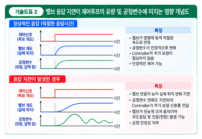 제어 밸브 응답 시간이 생산성에 미치는 영향 2 제어 밸브 응답 시간이 생산성에 미치는 영향