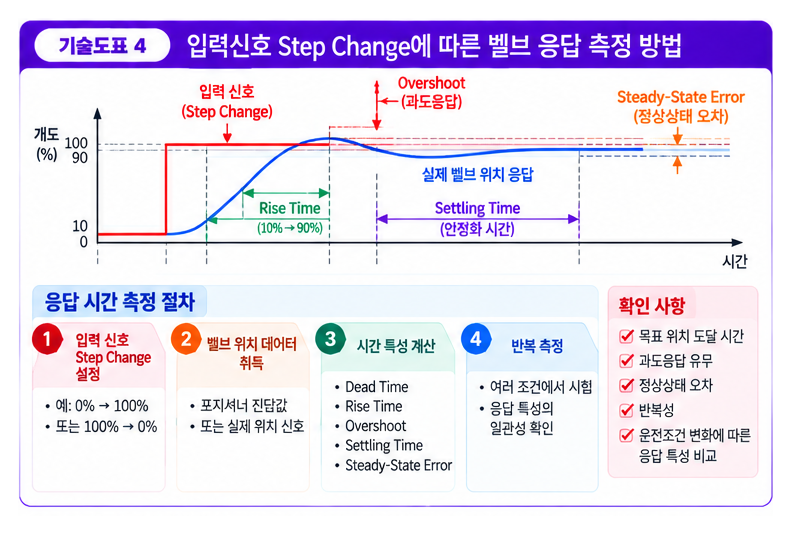 제어 밸브 응답 시간이 생산성에 미치는 영향 4 제어 밸브 응답 시간이 생산성에 미치는 영향